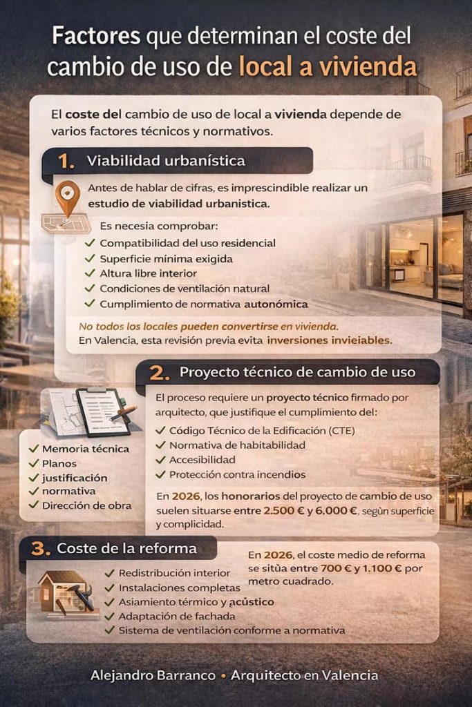 ¿Cuánto cuesta convertir un local en vivienda en Valencia? ¿Cuánto cuesta convertir un local en vivienda en Valencia?